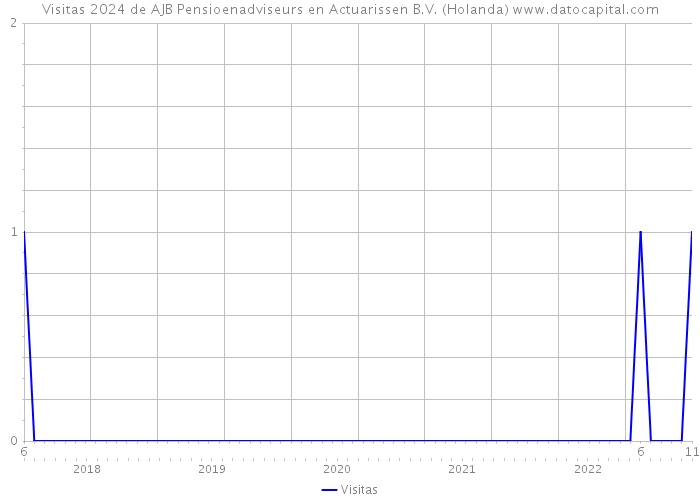 Visitas 2024 de AJB Pensioenadviseurs en Actuarissen B.V. (Holanda) 