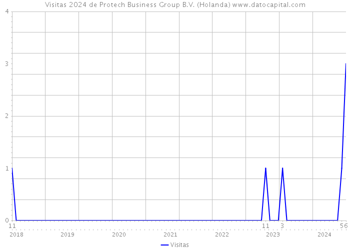 Visitas 2024 de Protech Business Group B.V. (Holanda) 