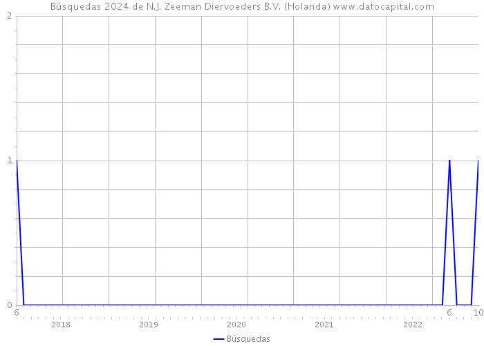 Búsquedas 2024 de N.J. Zeeman Diervoeders B.V. (Holanda) 