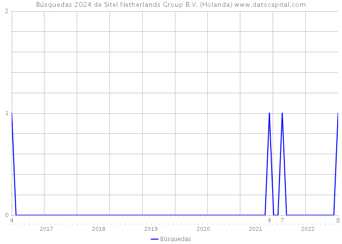 Búsquedas 2024 de Sitel Netherlands Group B.V. (Holanda) 