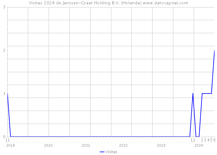Visitas 2024 de Janssen-Graat Holding B.V. (Holanda) 