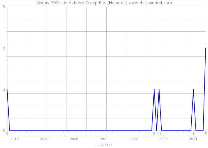 Visitas 2024 de Aalders Groep B.V. (Holanda) 