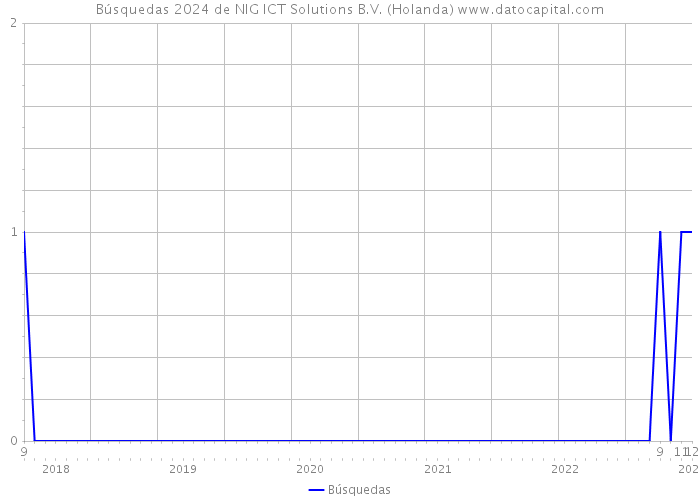 Búsquedas 2024 de NIG ICT Solutions B.V. (Holanda) 