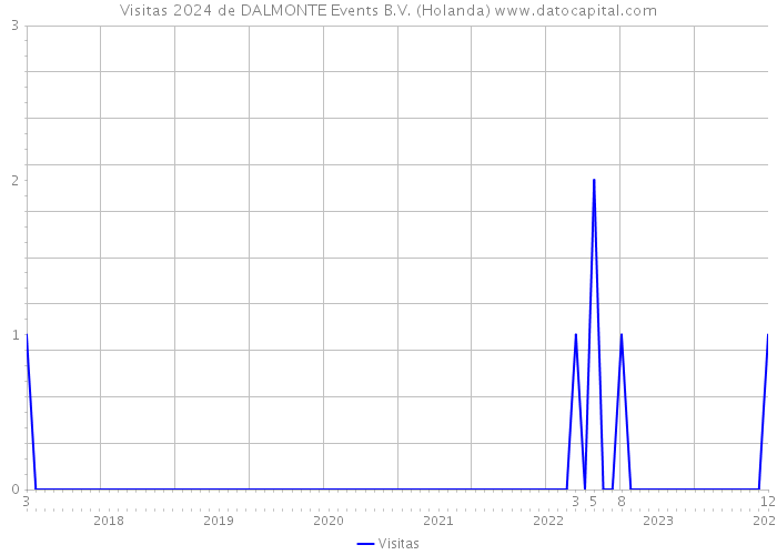 Visitas 2024 de DALMONTE Events B.V. (Holanda) 