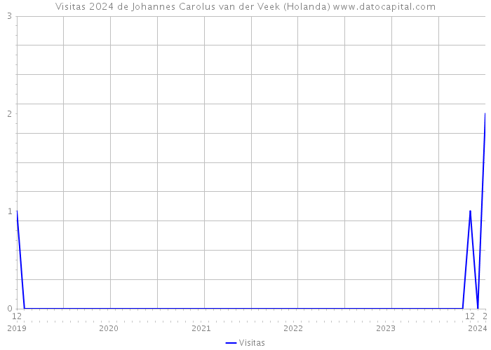 Visitas 2024 de Johannes Carolus van der Veek (Holanda) 
