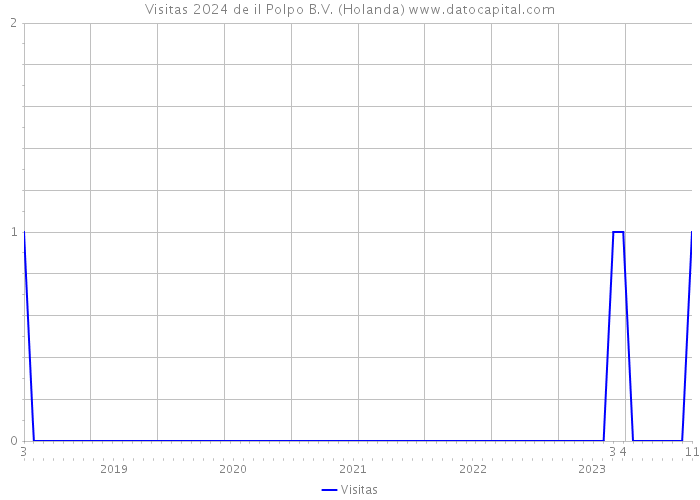 Visitas 2024 de il Polpo B.V. (Holanda) 