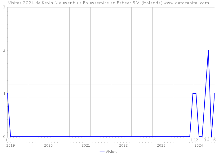 Visitas 2024 de Kevin Nieuwenhuis Bouwservice en Beheer B.V. (Holanda) 