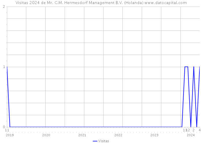 Visitas 2024 de Mr. C.M. Hermesdorf Management B.V. (Holanda) 