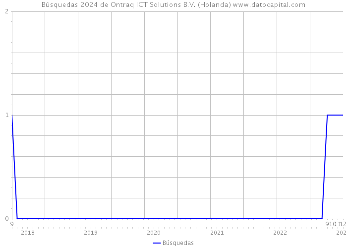 Búsquedas 2024 de Ontraq ICT Solutions B.V. (Holanda) 