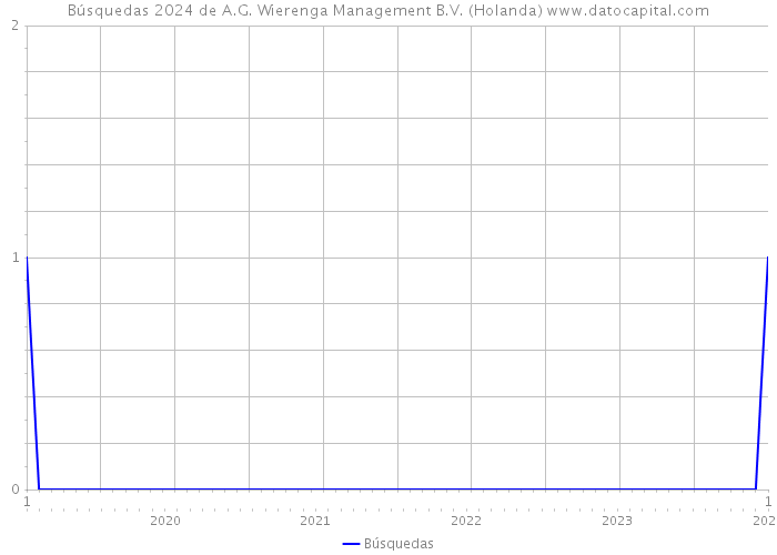 Búsquedas 2024 de A.G. Wierenga Management B.V. (Holanda) 