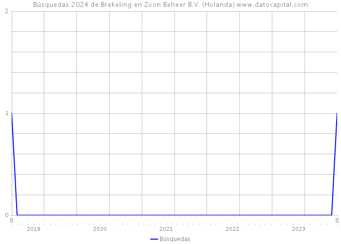 Búsquedas 2024 de Brekeling en Zoon Beheer B.V. (Holanda) 