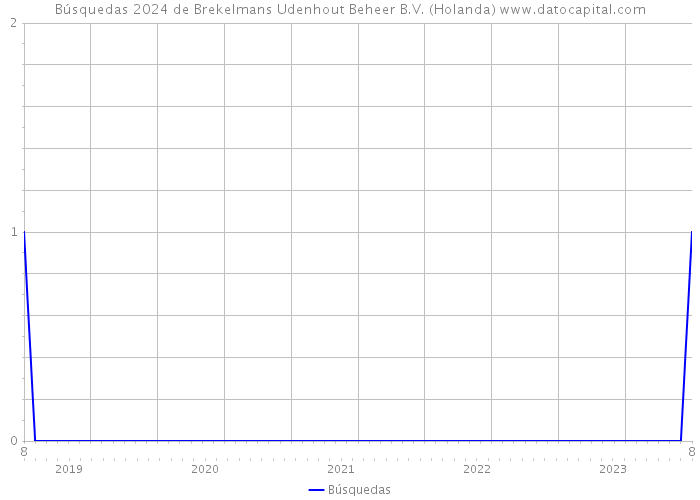 Búsquedas 2024 de Brekelmans Udenhout Beheer B.V. (Holanda) 