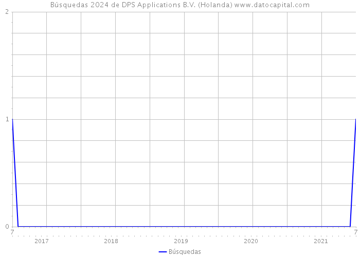Búsquedas 2024 de DPS Applications B.V. (Holanda) 