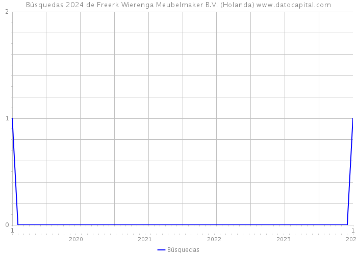 Búsquedas 2024 de Freerk Wierenga Meubelmaker B.V. (Holanda) 