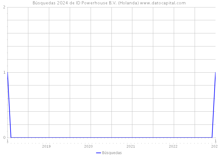 Búsquedas 2024 de ID Powerhouse B.V. (Holanda) 