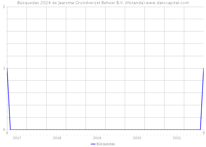 Búsquedas 2024 de Jaarsma Grondverzet Beheer B.V. (Holanda) 