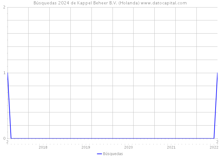 Búsquedas 2024 de Kappel Beheer B.V. (Holanda) 