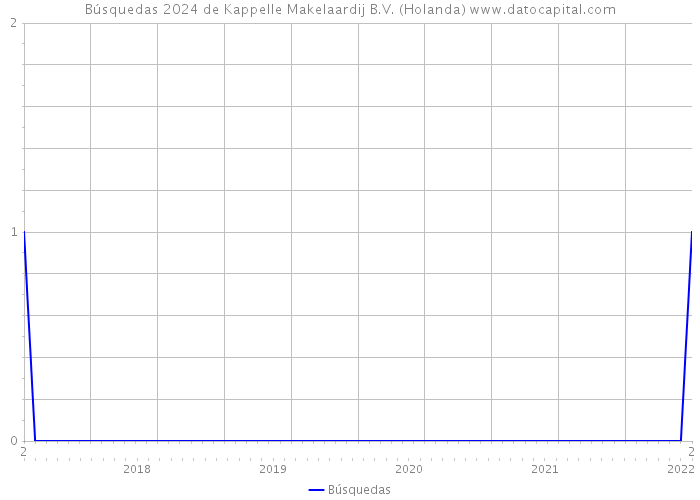 Búsquedas 2024 de Kappelle Makelaardij B.V. (Holanda) 