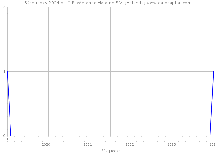 Búsquedas 2024 de O.P. Wierenga Holding B.V. (Holanda) 