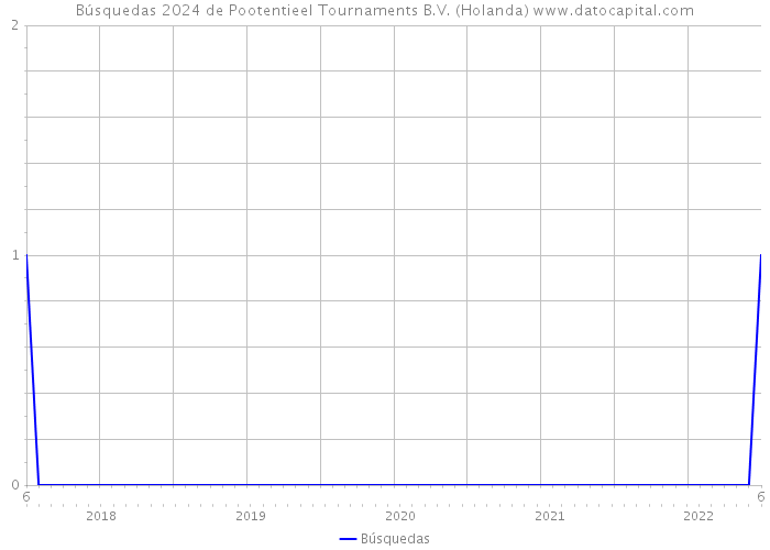 Búsquedas 2024 de Pootentieel Tournaments B.V. (Holanda) 