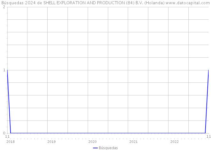 Búsquedas 2024 de SHELL EXPLORATION AND PRODUCTION (84) B.V. (Holanda) 