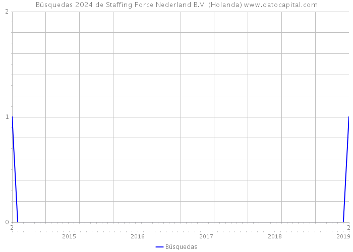 Búsquedas 2024 de Staffing Force Nederland B.V. (Holanda) 