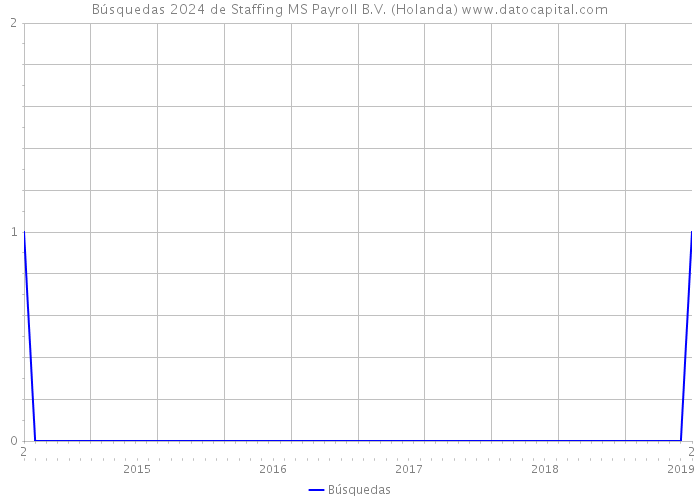 Búsquedas 2024 de Staffing MS Payroll B.V. (Holanda) 