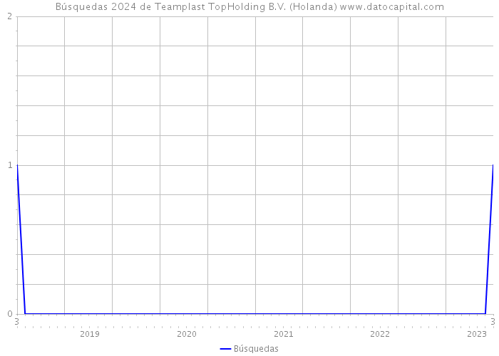 Búsquedas 2024 de Teamplast TopHolding B.V. (Holanda) 