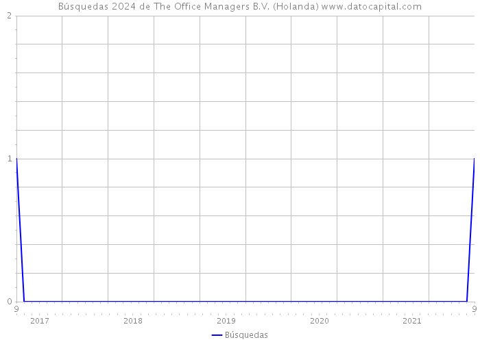 Búsquedas 2024 de The Office Managers B.V. (Holanda) 