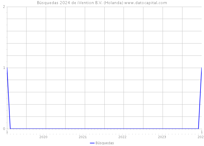 Búsquedas 2024 de iVention B.V. (Holanda) 