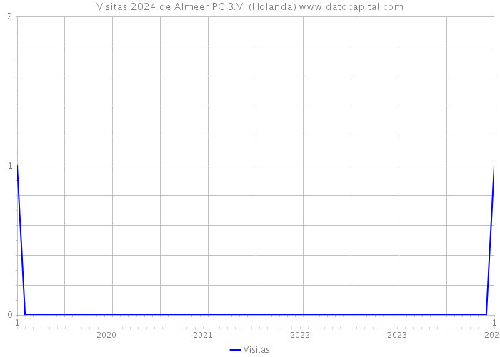 Visitas 2024 de Almeer PC B.V. (Holanda) 