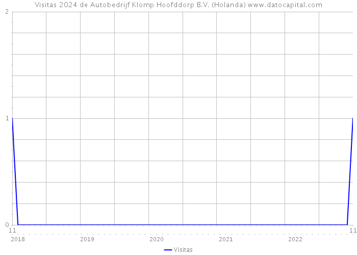 Visitas 2024 de Autobedrijf Klomp Hoofddorp B.V. (Holanda) 