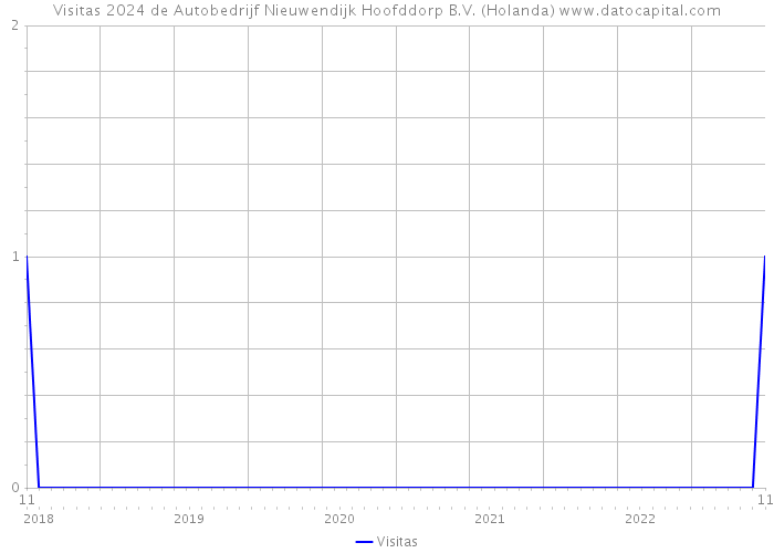 Visitas 2024 de Autobedrijf Nieuwendijk Hoofddorp B.V. (Holanda) 