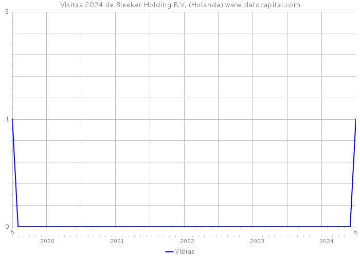 Visitas 2024 de Bleeker Holding B.V. (Holanda) 