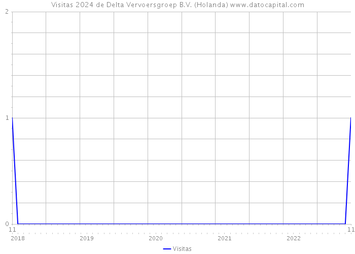 Visitas 2024 de Delta Vervoersgroep B.V. (Holanda) 
