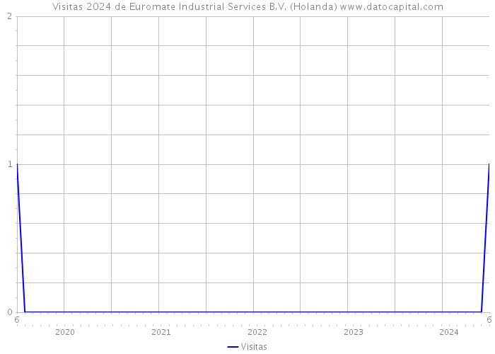 Visitas 2024 de Euromate Industrial Services B.V. (Holanda) 