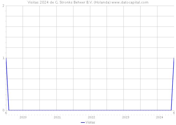 Visitas 2024 de G. Stronks Beheer B.V. (Holanda) 