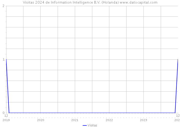 Visitas 2024 de Information Intelligence B.V. (Holanda) 