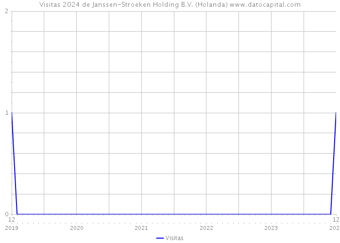 Visitas 2024 de Janssen-Stroeken Holding B.V. (Holanda) 