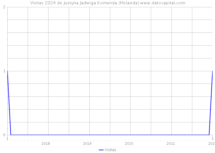Visitas 2024 de Justyna Jadwiga Komenda (Holanda) 