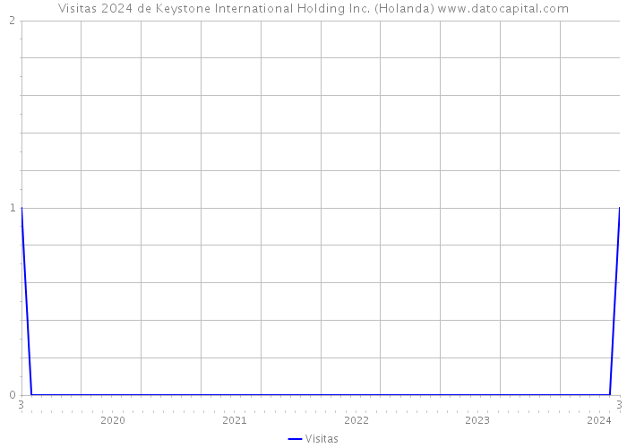 Visitas 2024 de Keystone International Holding Inc. (Holanda) 