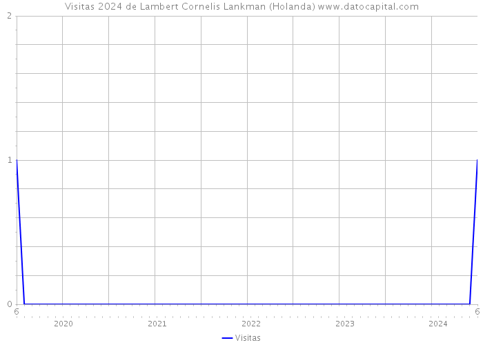Visitas 2024 de Lambert Cornelis Lankman (Holanda) 