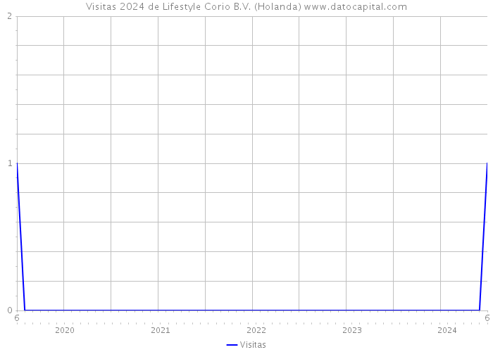 Visitas 2024 de Lifestyle Corio B.V. (Holanda) 