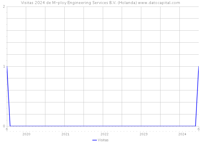 Visitas 2024 de M-ploy Engineering Services B.V. (Holanda) 