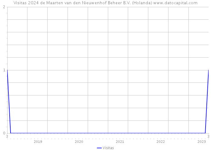 Visitas 2024 de Maarten van den Nieuwenhof Beheer B.V. (Holanda) 