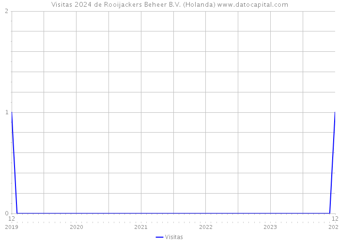 Visitas 2024 de Rooijackers Beheer B.V. (Holanda) 