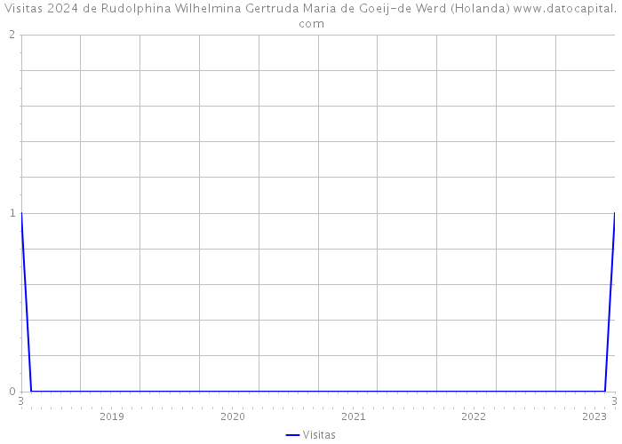 Visitas 2024 de Rudolphina Wilhelmina Gertruda Maria de Goeij-de Werd (Holanda) 