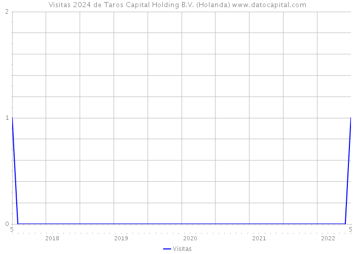 Visitas 2024 de Taros Capital Holding B.V. (Holanda) 