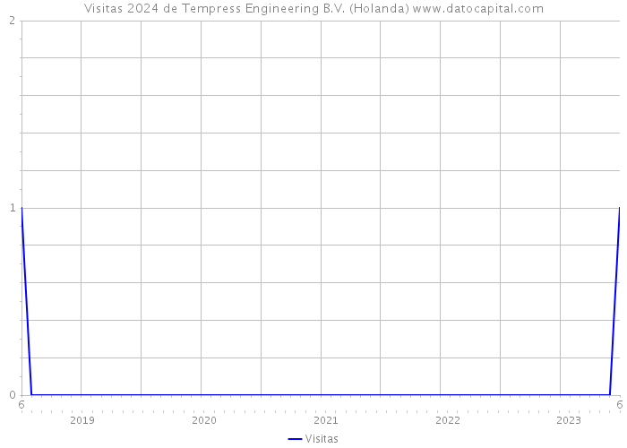 Visitas 2024 de Tempress Engineering B.V. (Holanda) 