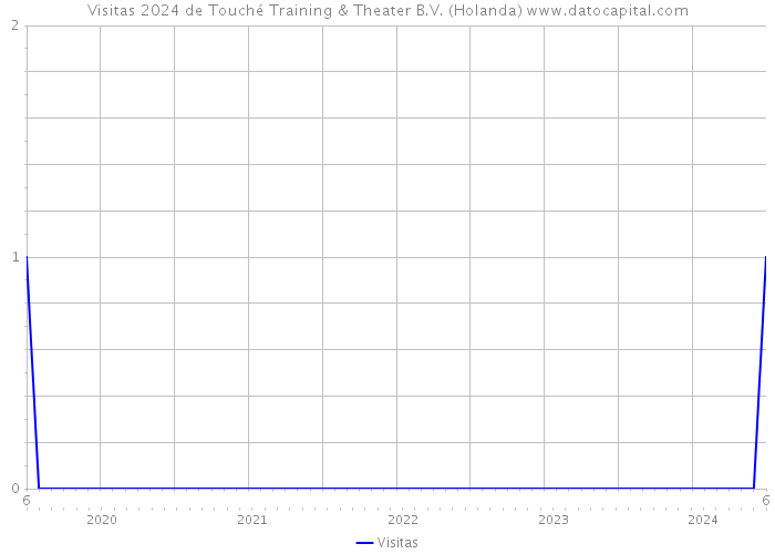 Visitas 2024 de Touché Training & Theater B.V. (Holanda) 